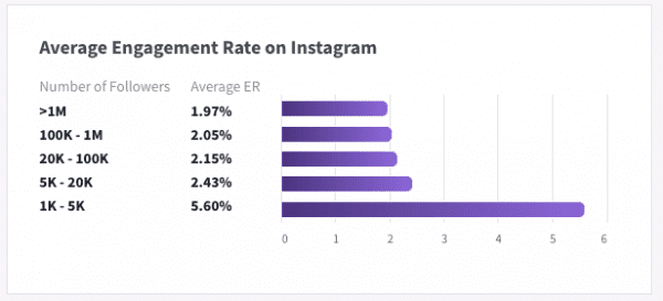 phlanx-average-engagement-rate-instagram--referralcandy-influencer-marketing-campaigns