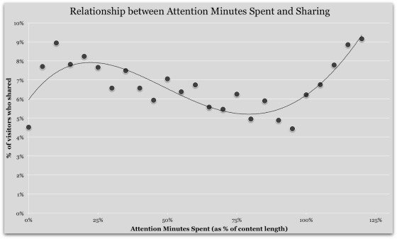 relationship-between-attention-minutes-and-sharing