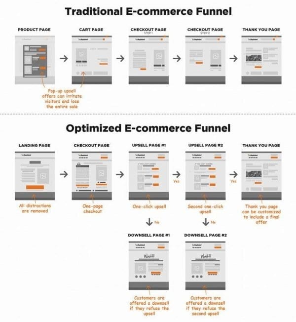 Ecommerce funnel