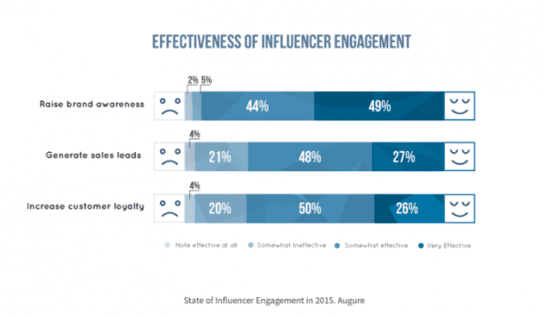 effectiveness-of-influencer-engagement
