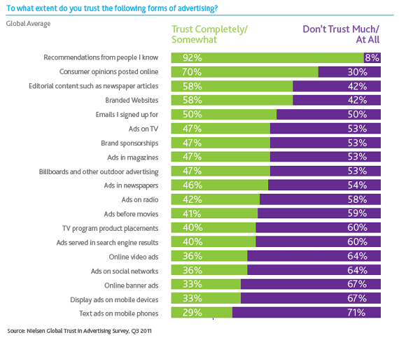 Word-of-Mouth Marketing: Nielsen Stats