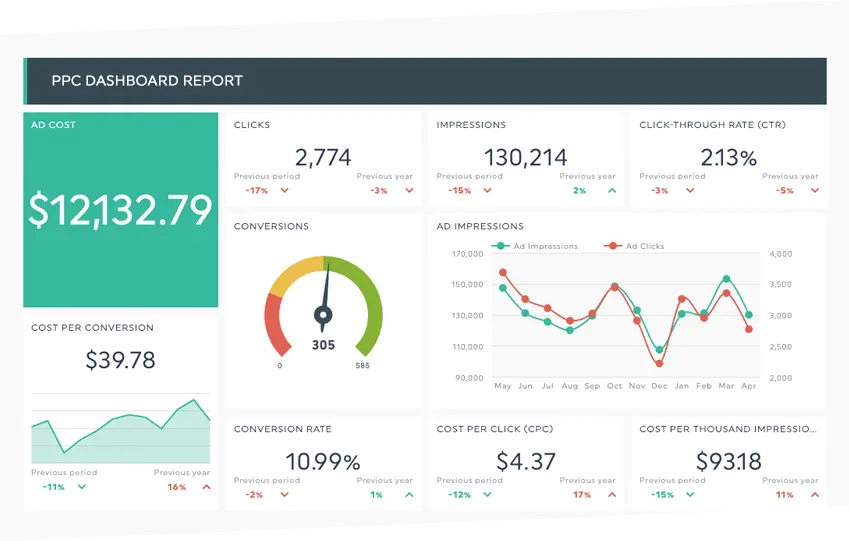 The 5 Best Digital Marketing Dashboards To Track All Your Data