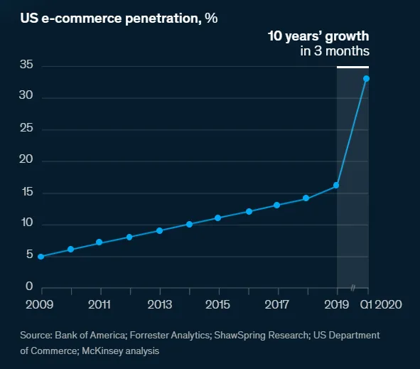 What's the Best Way to Fund Your eCommerce Business?