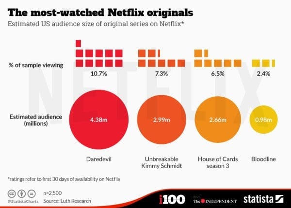 netflix most watched
