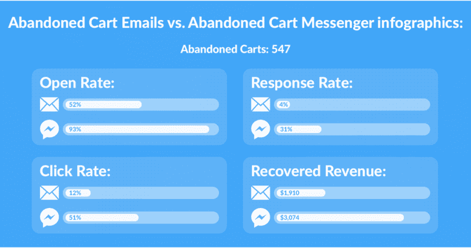 abandoned car emails vs messenger click rate revenue recovered - social commerce ecommerce