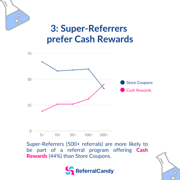 super-referrers-cash-referrals-incentives--referral-research-report-2021-referral-messaging-apps