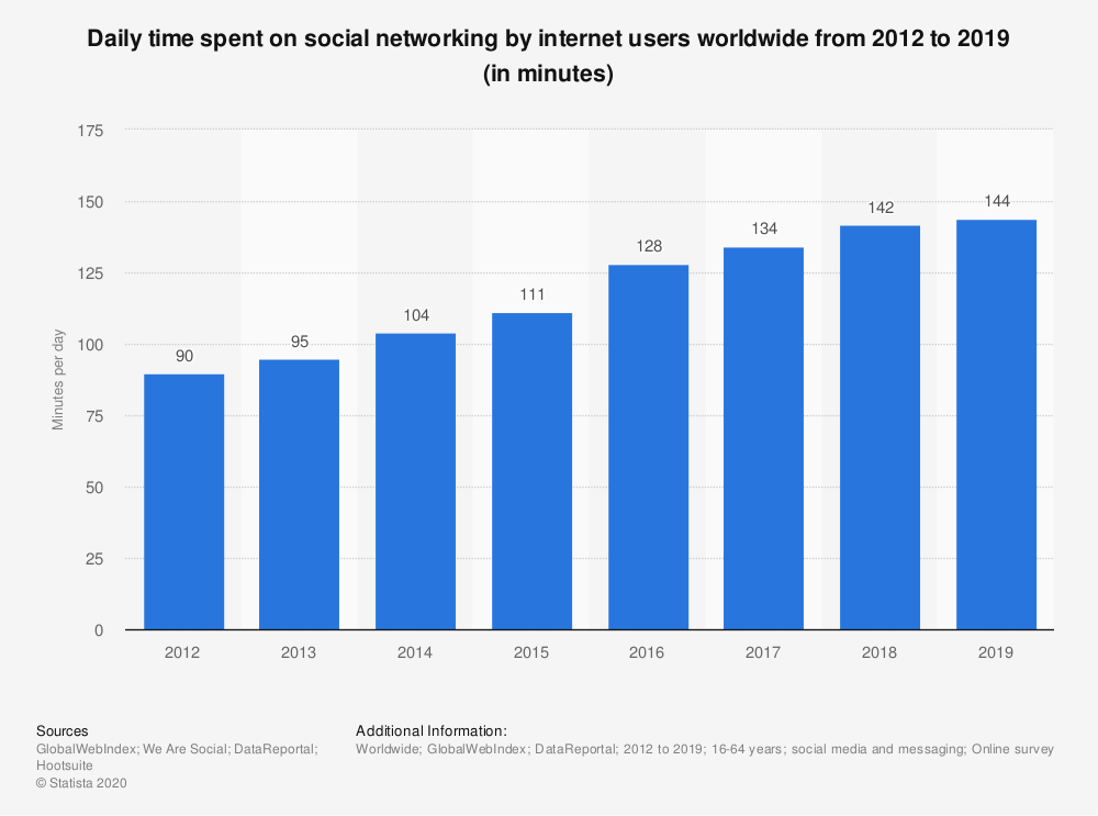 statistic id433871 daily social media usage worldwide 2012 2019