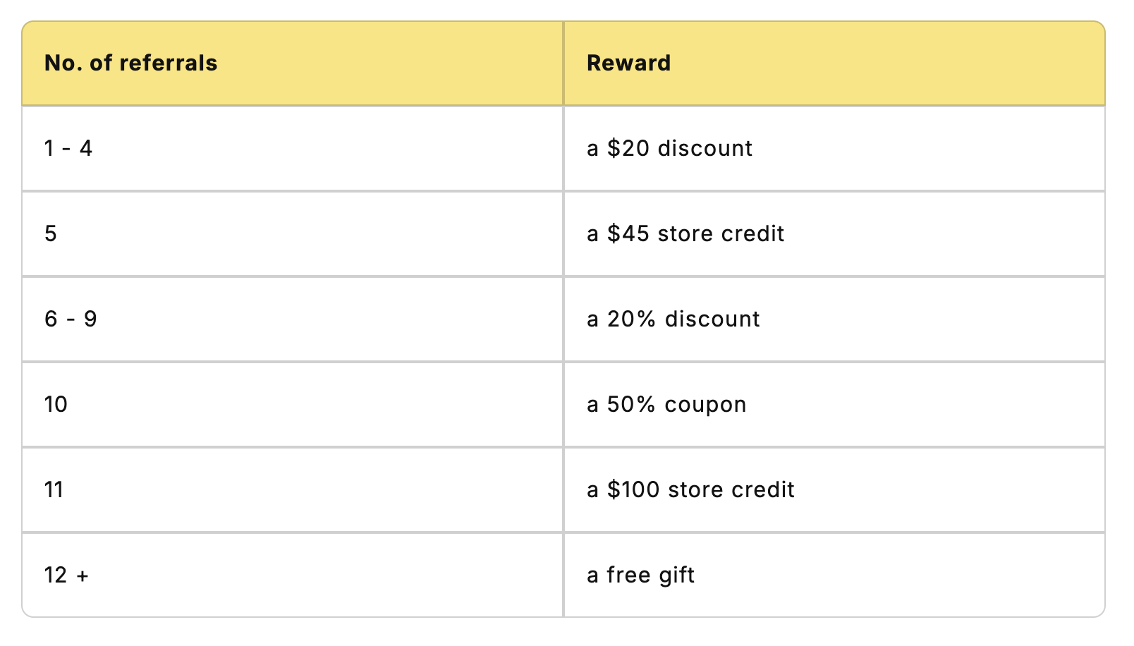 Example tiered reward schedule: 1–4 referrals earn a $20 discount; 5 earn $45 store credit; 6–9 earn a 20% discount; 10 earn a 50% coupon; 11 earn $100 store credit; 12 or more earn a free gift.